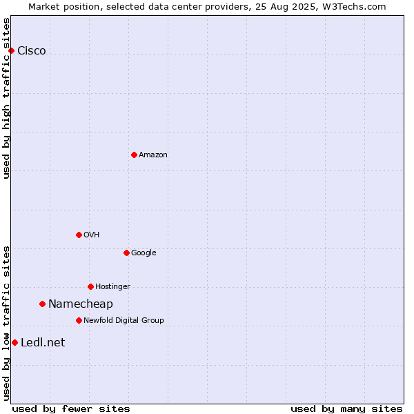 Market position of Namecheap vs. Ledl.net vs. Cisco