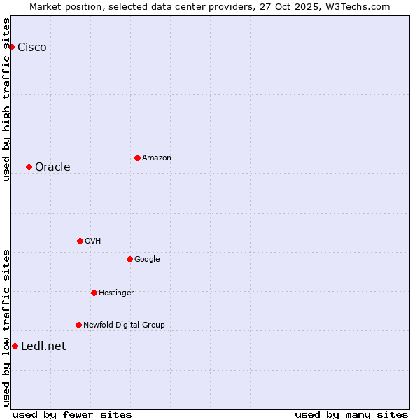 Market position of Oracle vs. Ledl.net vs. Cisco