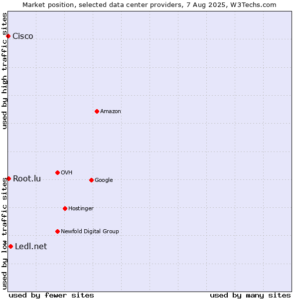 Market position of Ledl.net vs. Root.lu vs. Cisco