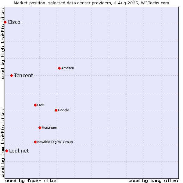 Market position of Tencent vs. Ledl.net vs. Cisco