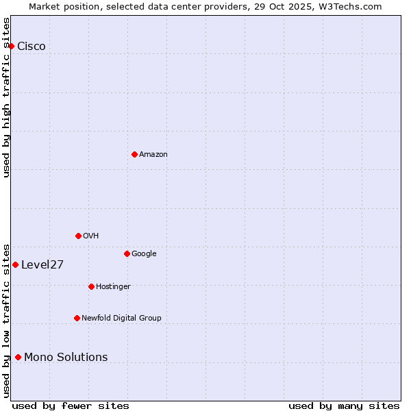 Market position of Mono Solutions vs. Level27 vs. Cisco