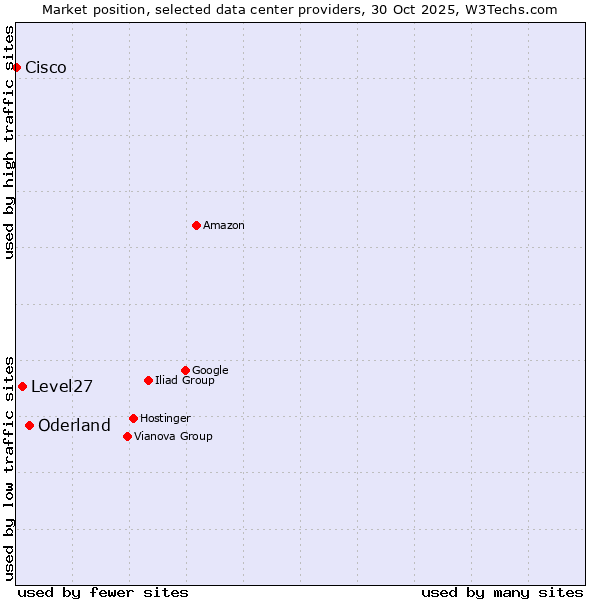 Market position of Oderland vs. Level27 vs. Cisco