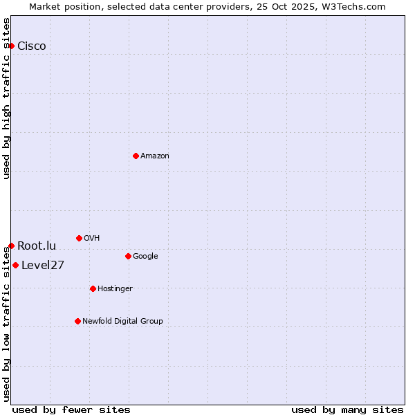 Market position of Level27 vs. Root.lu vs. Cisco