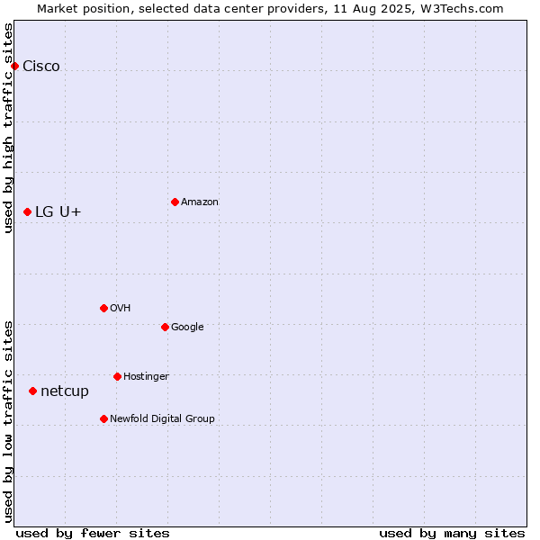 Market position of netcup vs. LG U+ vs. Cisco