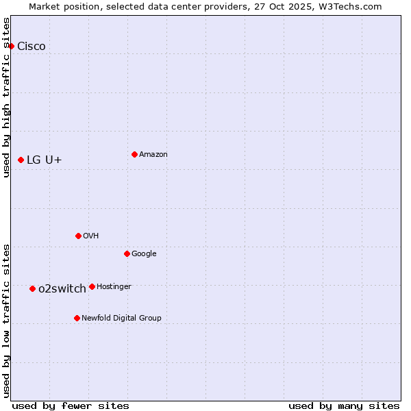 Market position of o2switch vs. LG U+ vs. Cisco