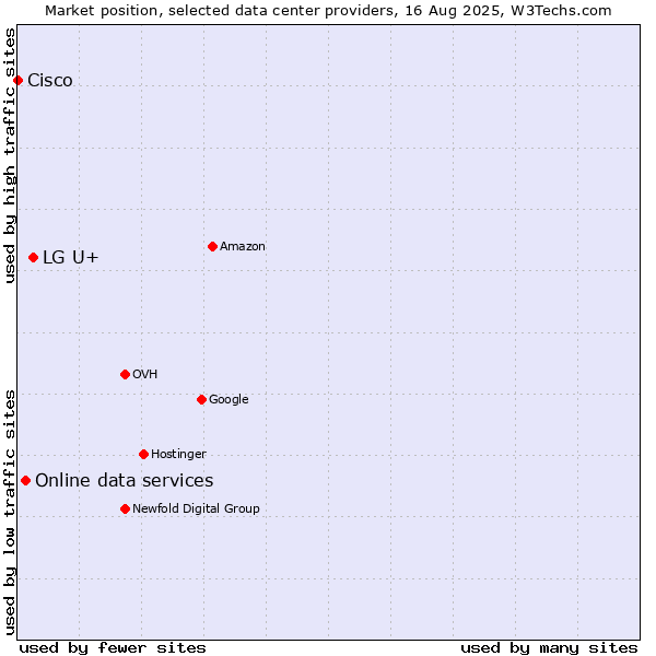 Market position of LG U+ vs. Online data services vs. Cisco