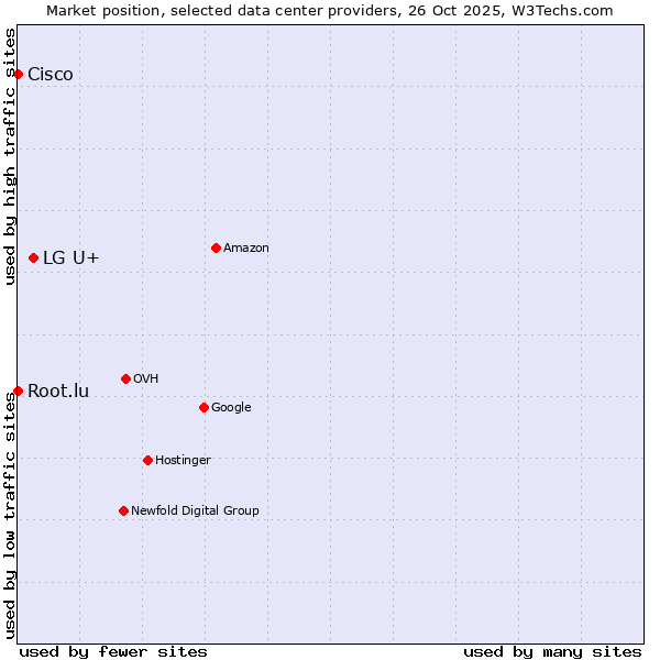 Market position of LG U+ vs. Root.lu vs. Cisco