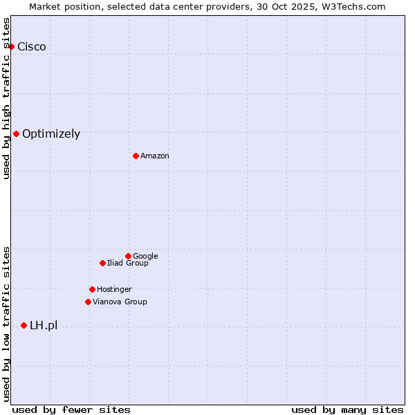 Market position of LH.pl vs. Optimizely vs. Cisco