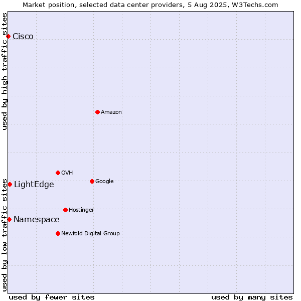 Market position of LightEdge vs. Namespace vs. Cisco