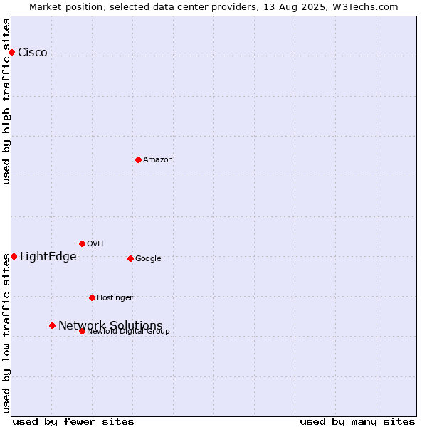 Market position of Network Solutions vs. LightEdge vs. Cisco