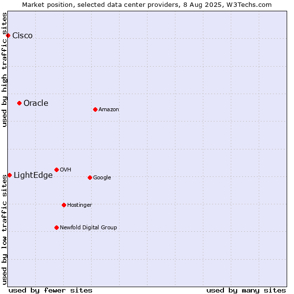 Market position of Oracle vs. LightEdge vs. Cisco