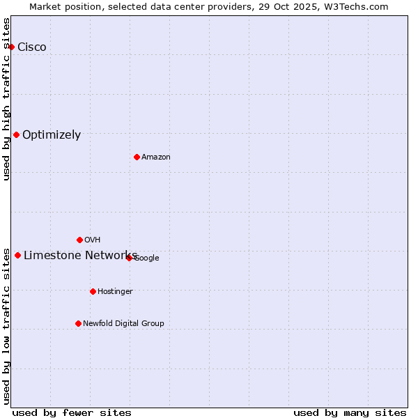 Market position of Limestone Networks vs. Optimizely vs. Cisco