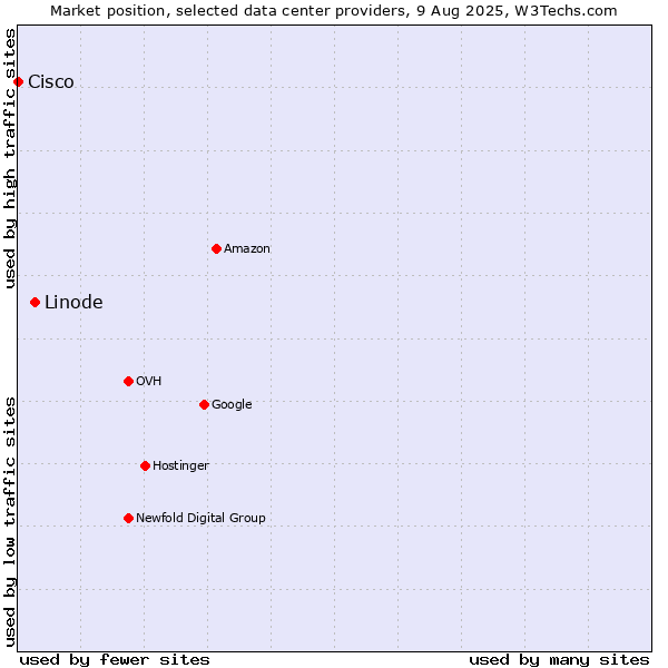 Market position of Linode vs. Cisco