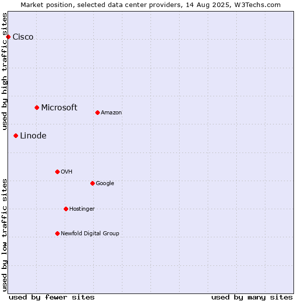 Market position of Microsoft vs. Linode vs. Cisco