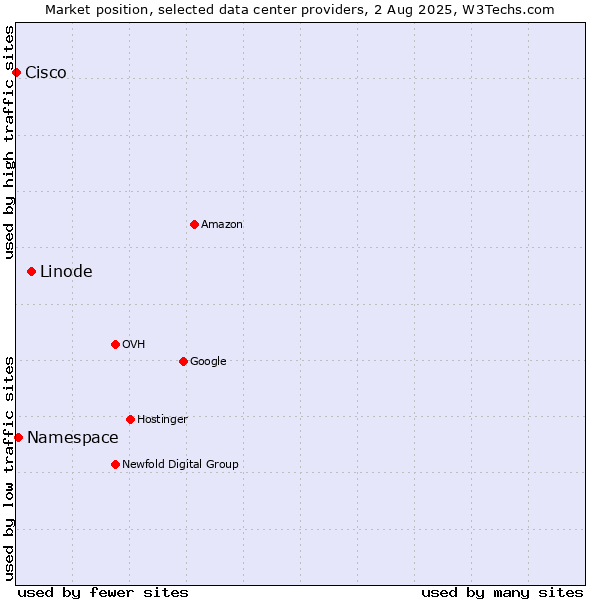 Market position of Linode vs. Namespace vs. Cisco