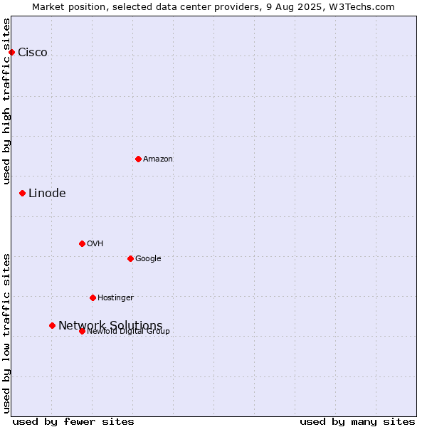 Market position of Network Solutions vs. Linode vs. Cisco
