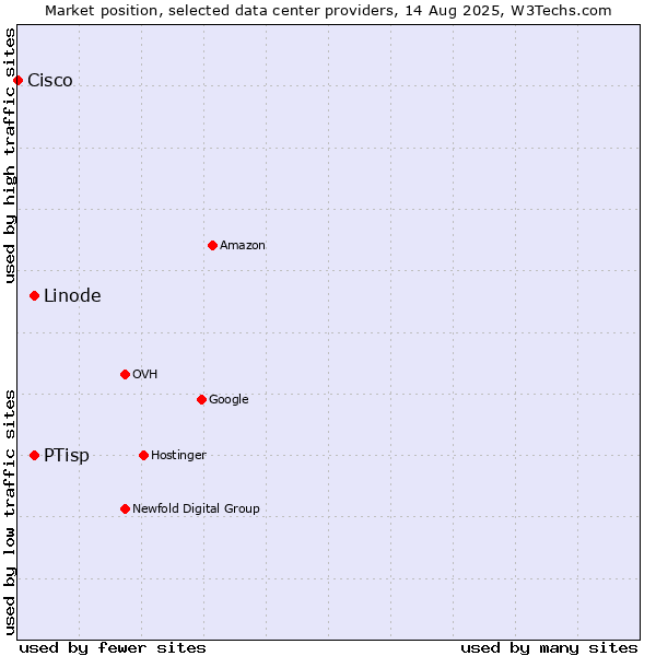 Market position of PTisp vs. Linode vs. Cisco