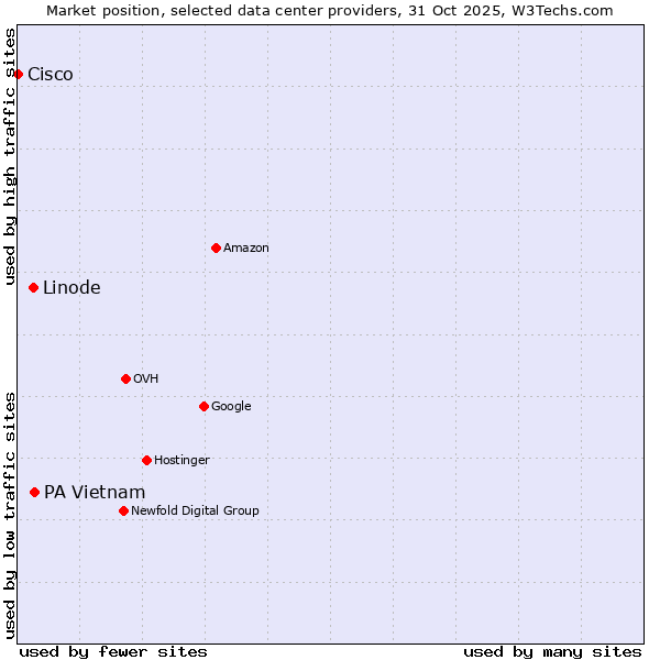 Market position of PA Vietnam vs. Linode vs. Cisco