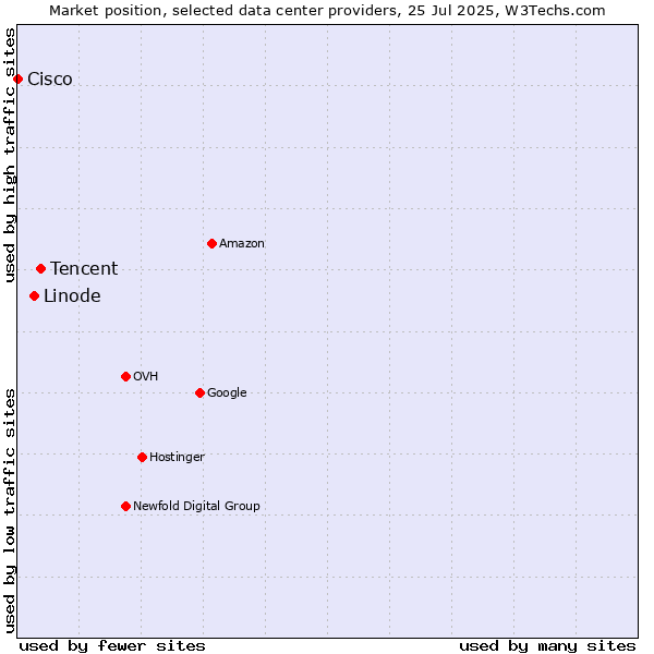 Market position of Tencent vs. Linode vs. Cisco