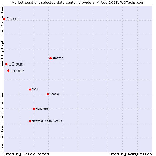 Market position of Linode vs. UCloud vs. Cisco