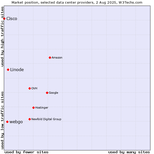 Market position of Linode vs. webgo vs. Cisco