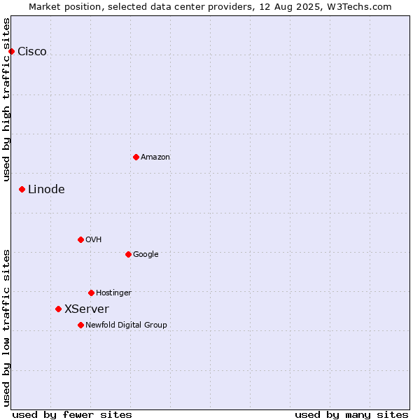 Market position of XServer vs. Linode vs. Cisco