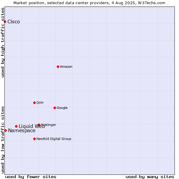Market position of Liquid Web vs. Namespace vs. Cisco