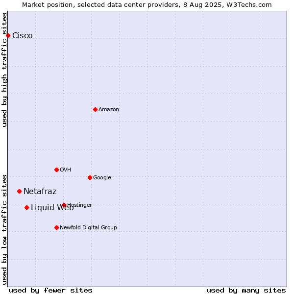 Market position of Liquid Web vs. Netafraz vs. Cisco