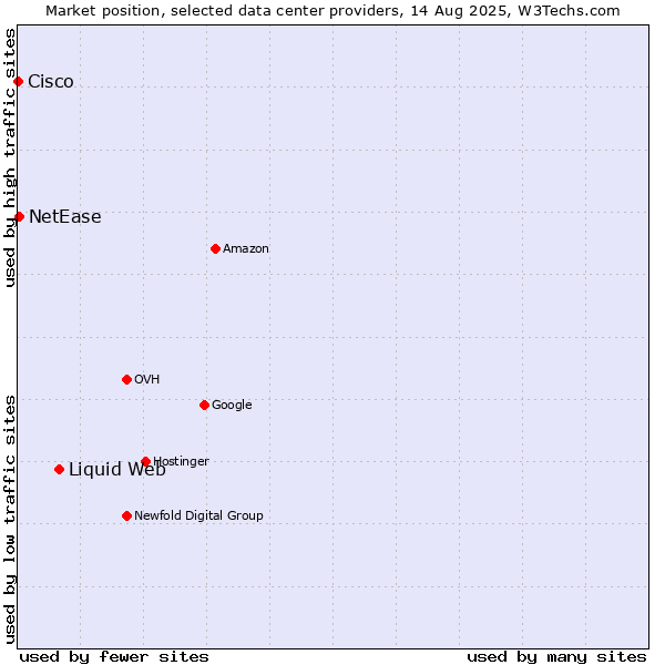 Market position of Liquid Web vs. NetEase vs. Cisco