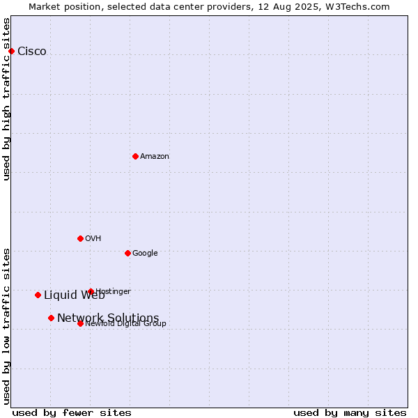 Market position of Network Solutions vs. Liquid Web vs. Cisco