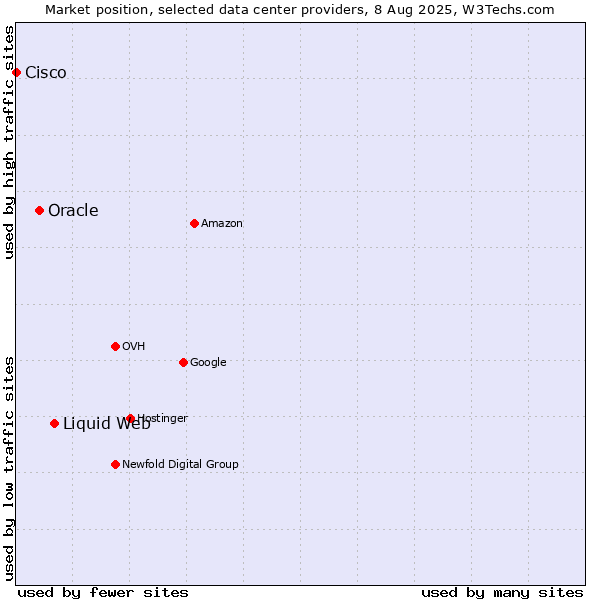 Market position of Liquid Web vs. Oracle vs. Cisco
