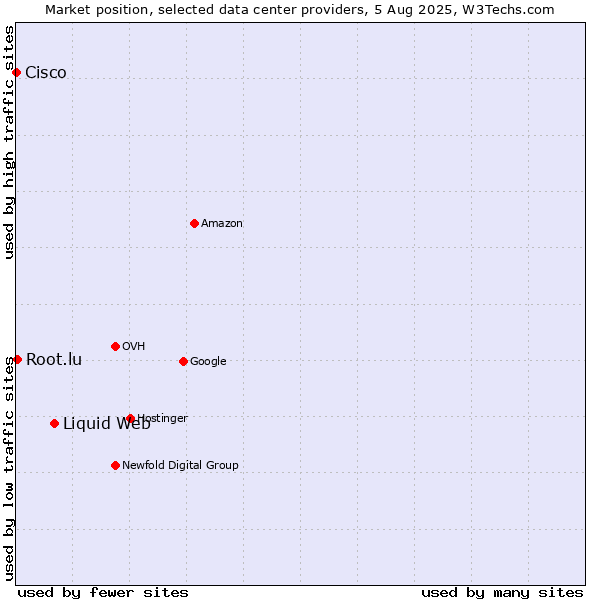 Market position of Liquid Web vs. Root.lu vs. Cisco