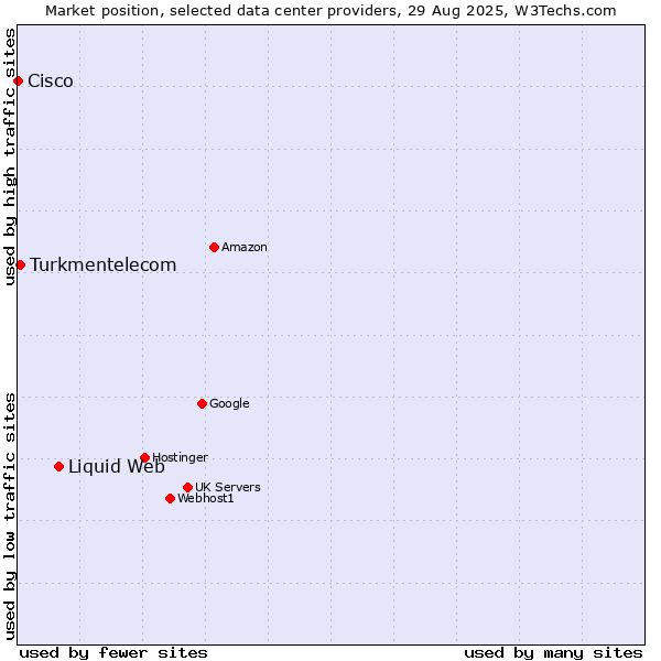 Market position of Liquid Web vs. Turkmentelecom vs. Cisco