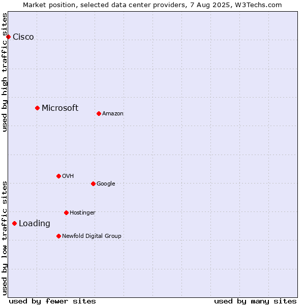 Market position of Microsoft vs. Loading vs. Cisco
