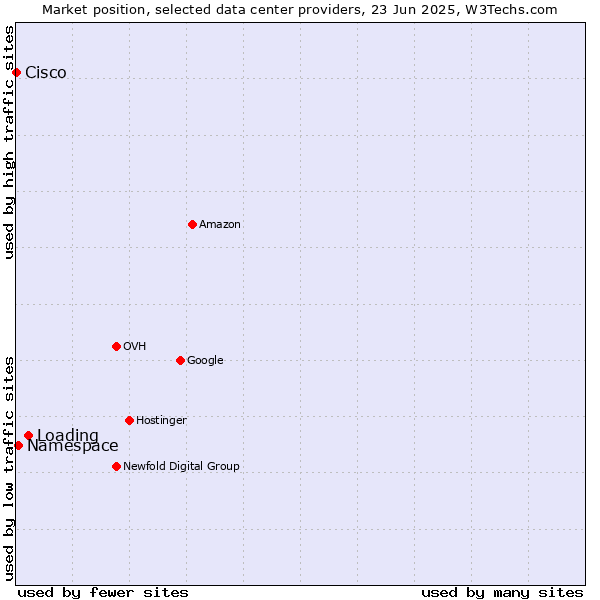 Market position of Loading vs. Namespace vs. Cisco
