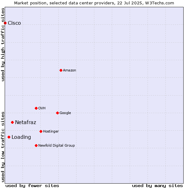 Market position of Netafraz vs. Loading vs. Cisco
