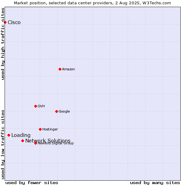 Market position of Network Solutions vs. Loading vs. Cisco