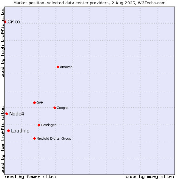 Market position of Loading vs. Node4 vs. Cisco