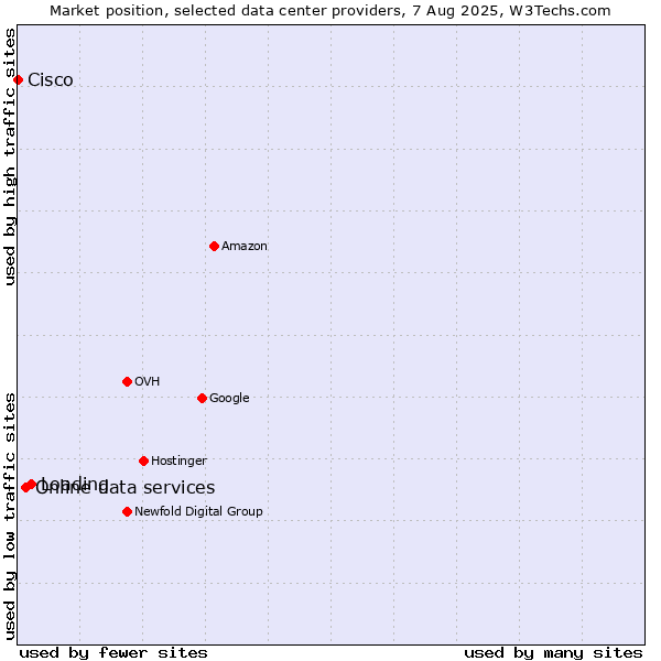 Market position of Loading vs. Online data services vs. Cisco