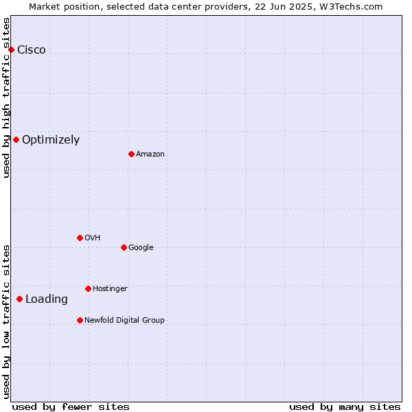 Market position of Loading vs. Optimizely vs. Cisco