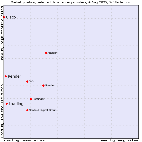 Market position of Loading vs. Render vs. Cisco
