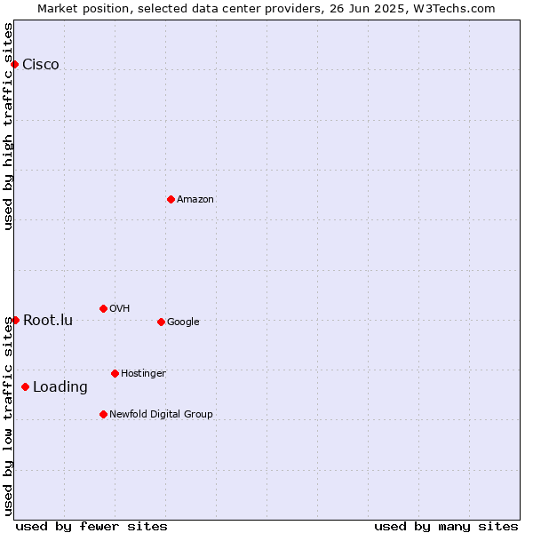 Market position of Loading vs. Root.lu vs. Cisco