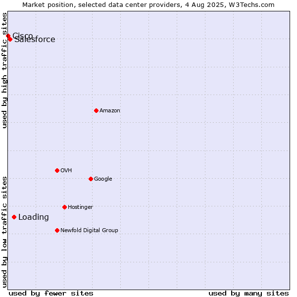 Market position of Loading vs. Salesforce vs. Cisco