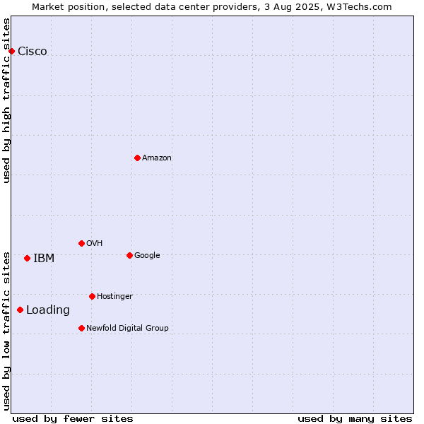 Market position of IBM vs. Loading vs. Cisco