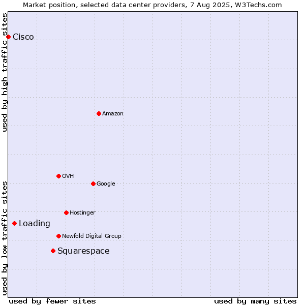 Market position of Squarespace vs. Loading vs. Cisco