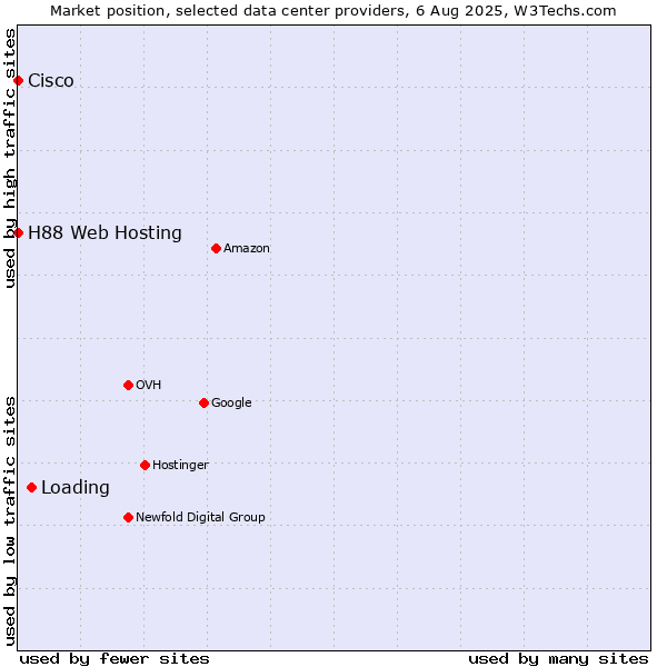 Market position of Loading vs. H88 Web Hosting vs. Cisco