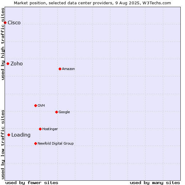 Market position of Loading vs. Zoho vs. Cisco