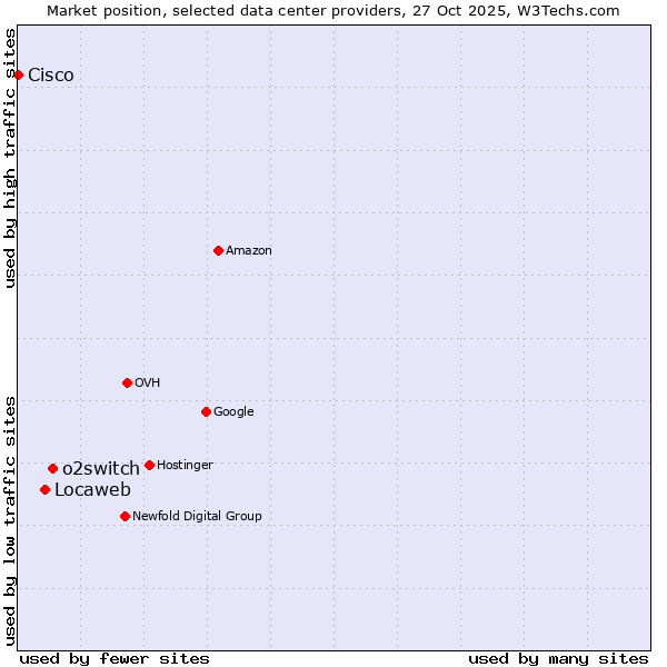 Market position of o2switch vs. Locaweb vs. Cisco