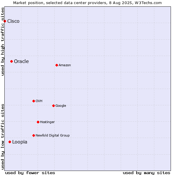 Market position of Oracle vs. Loopia vs. Cisco
