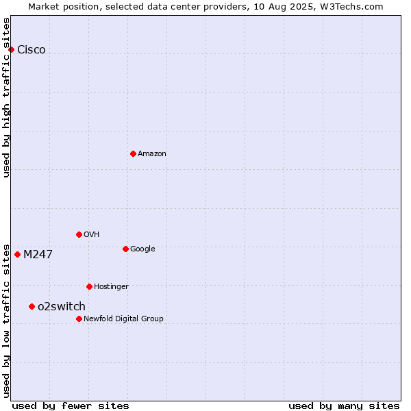 Market position of o2switch vs. M247 vs. Cisco